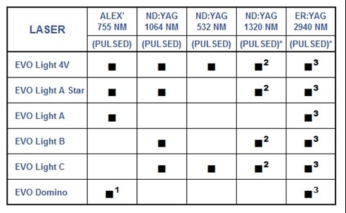 Quanta Light EVO system configurations